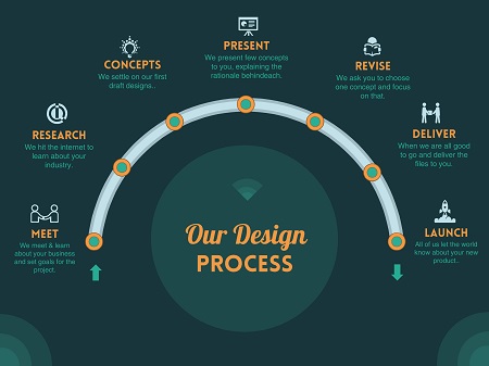 Featured image of post Interior Design Process Infographic - Find &amp; download free graphic resources for process.