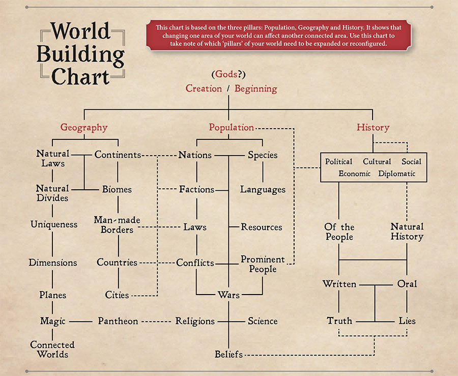 An example for a world building chart