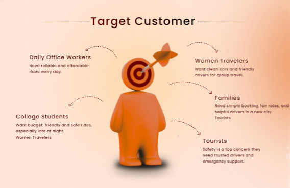 Target customer infographic showing office workers, students, women travelers, families, and tourists.