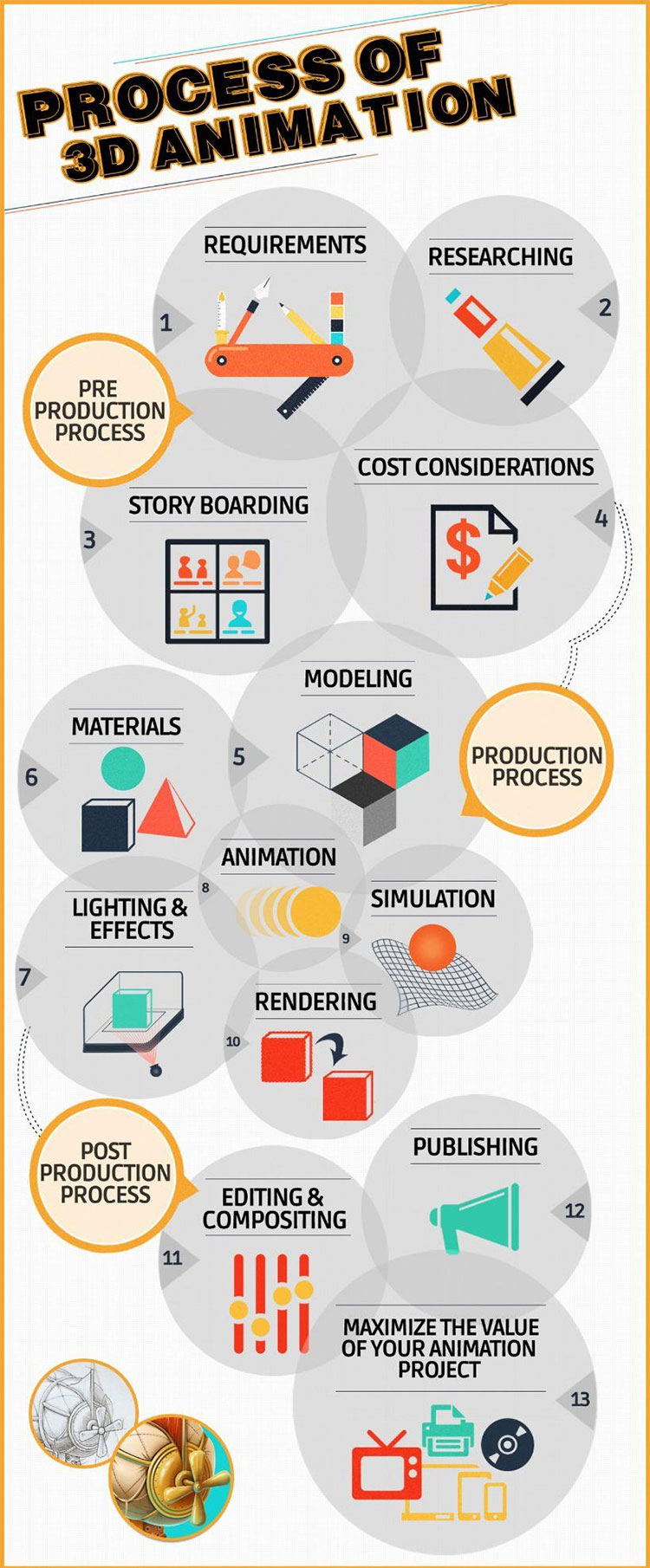 Process of 3D Animation