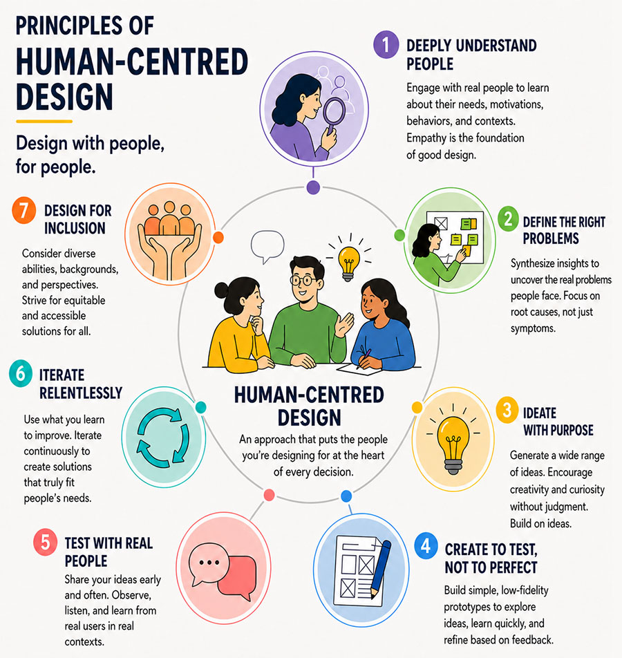 Putting People First: How Human-Centred Design Sparks Change